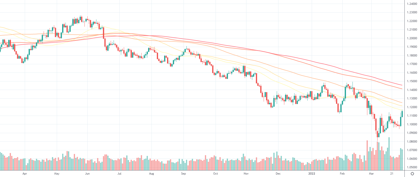 EURUSD