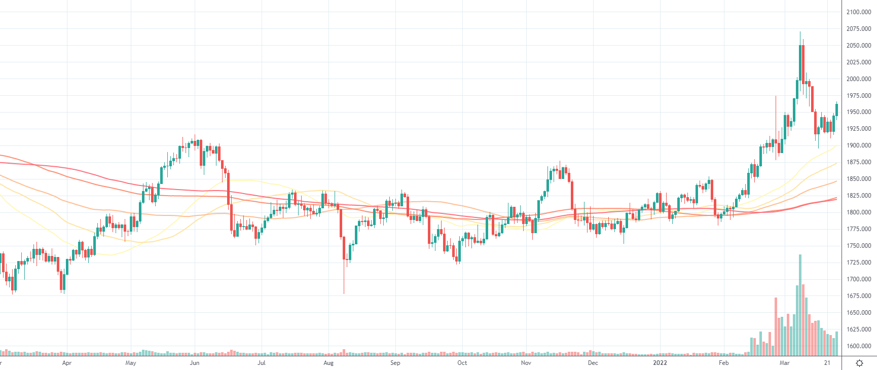 XAUUSD